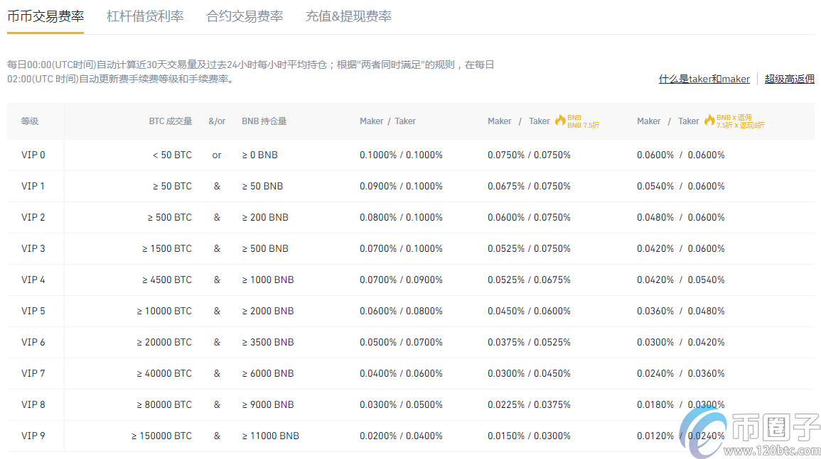 币安怎么交易和提现？币安交易和提现教程