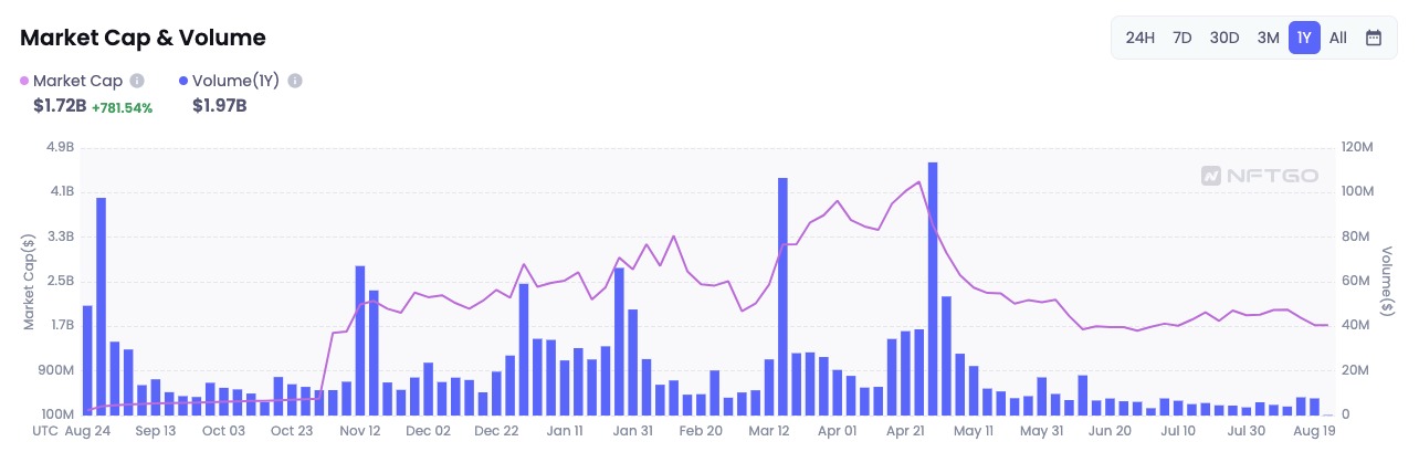 导演冯德伦砸380万买入无聊猿BAYC！其地板价跌到8个月新低-第3张图片-币安app下载