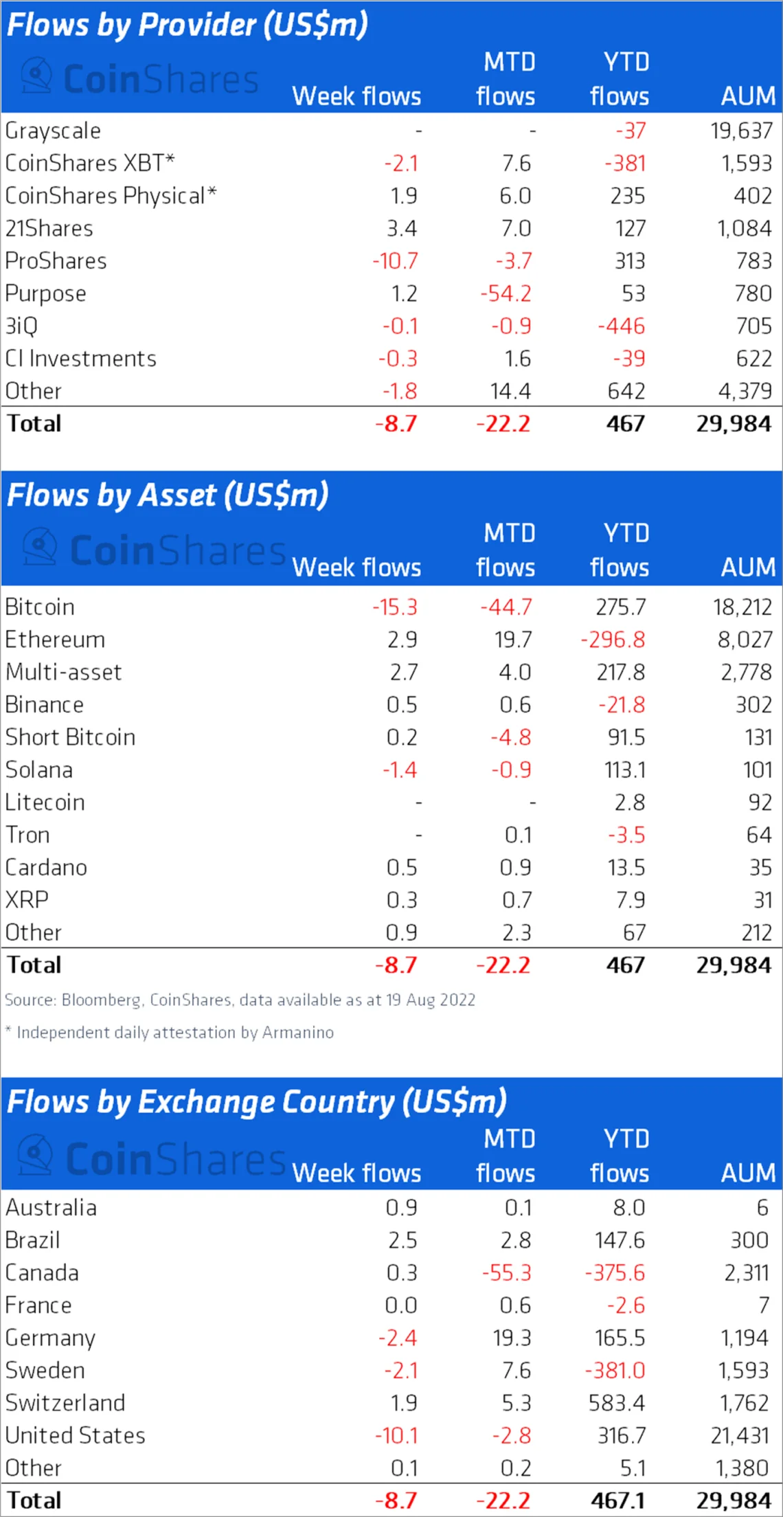 ETH2.0合并题材助攻！以太币狂吸金9周流入1.62亿美元-第2张图片-币安app官方下载最新版