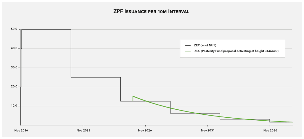 试行比特币区块奖励归零！但门罗币增发 ZEC更改发行结构-第4张图片-币安app下载