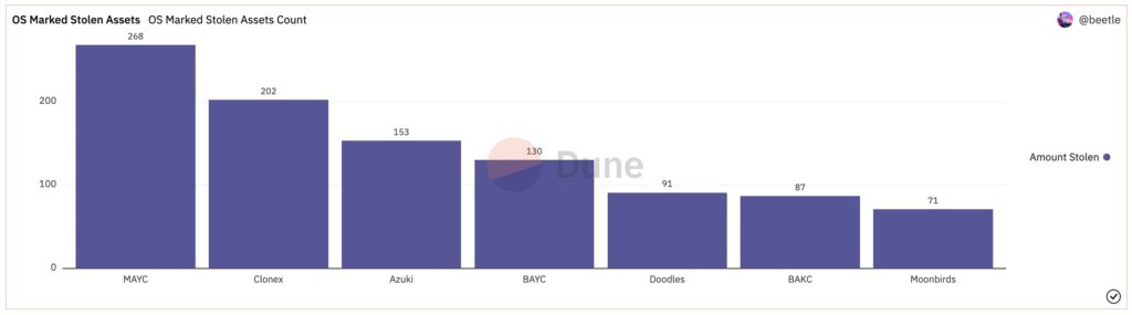 OpenSea有多少NFT遭窃？BAYC130个、Azuki153个…MAYC最多-第3张图片-币安app下载