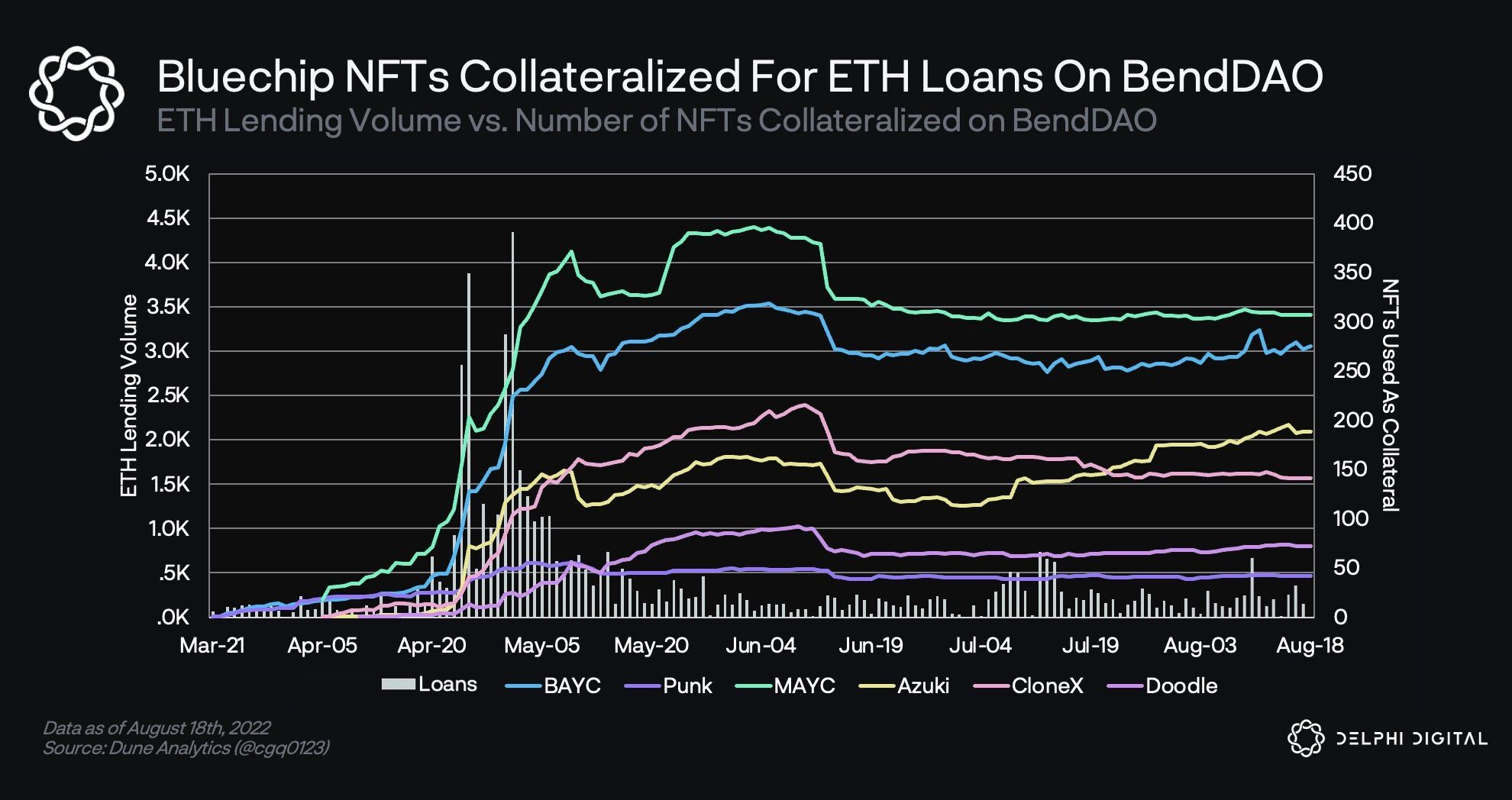 BendDAO已清算12个NFT！BAYC Doodles Azuki等30个进入拍卖名单-第2张图片-币安app下载