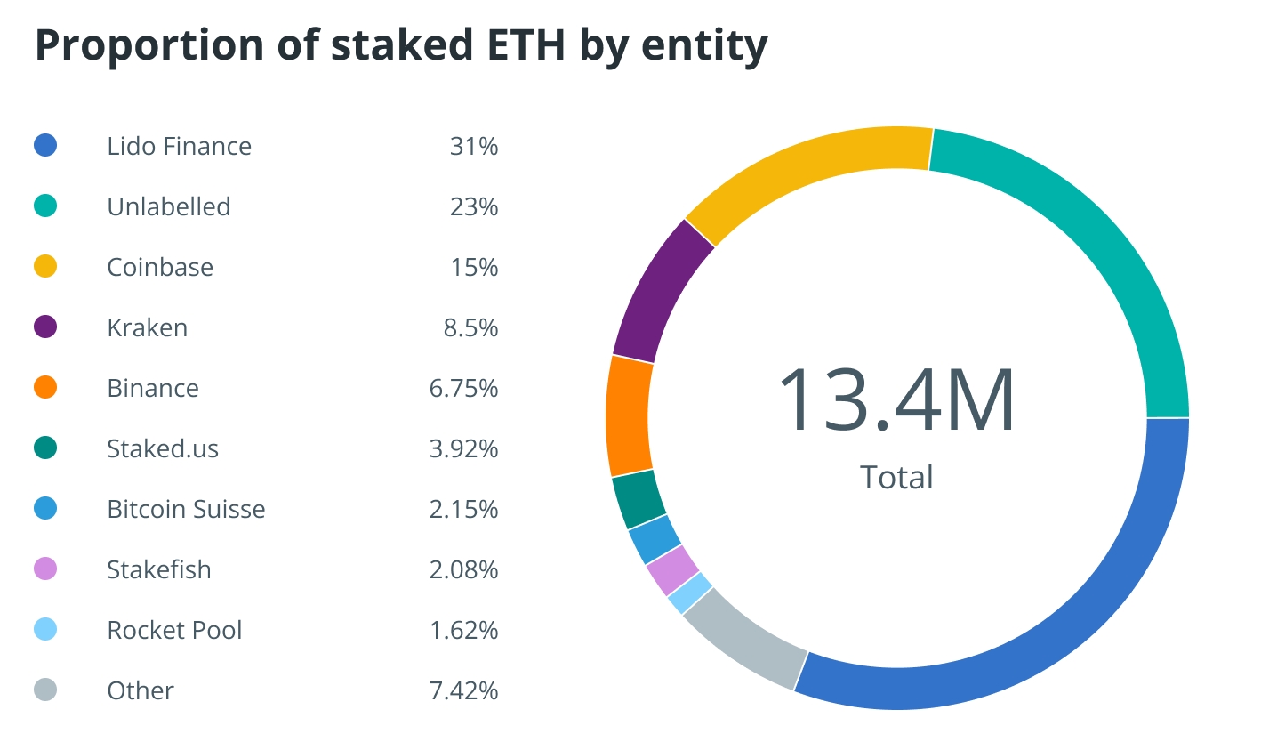 Nansen：64%质押ETH被5大实体控制 Hodlnaut或合并前卖DeFi资产-第1张图片-币安app官方下载最新版