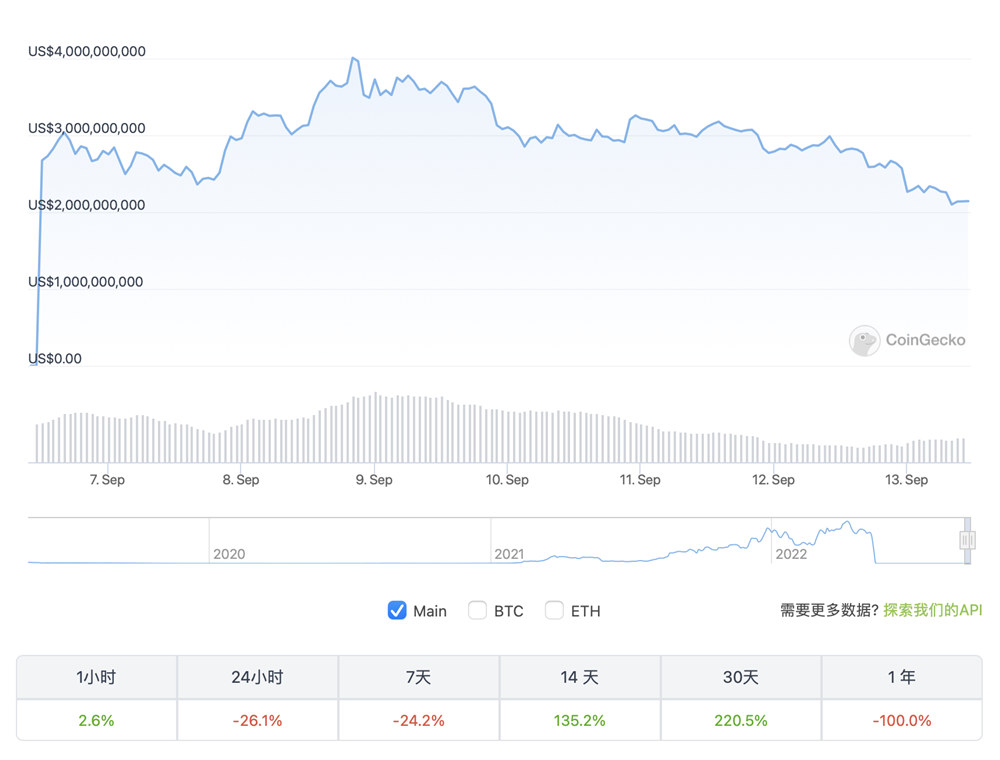 LUNC再跌26%拖USTC下水！治理投票求增链下1.2%燃烧税-第2张图片-币安app官方下载最新版