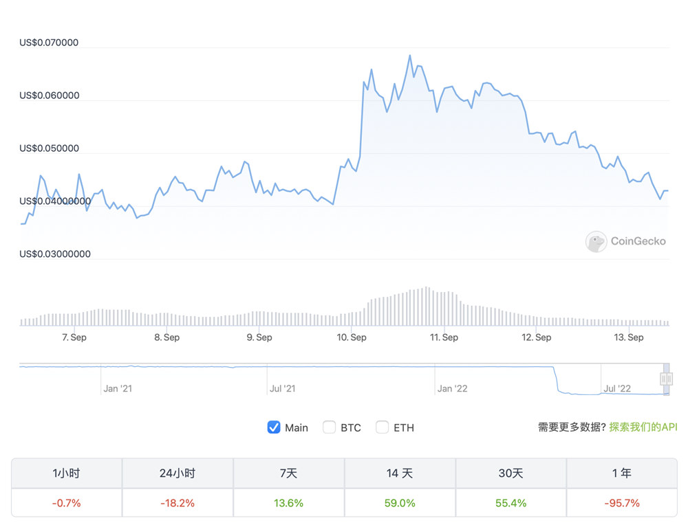 LUNC再跌26%拖USTC下水！治理投票求增链下1.2%燃烧税-第3张图片-币安app官方下载最新版