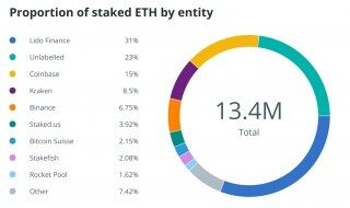 Nansen：64%质押ETH被5大实体控制 Hodlnaut或合并前卖DeFi资产 - 币安下载iOS