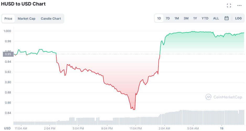 火币稳定币HUSD一度脱钩至0.8！官方：因合规需求 短期缺乏流动性-第2张图片-币安app下载