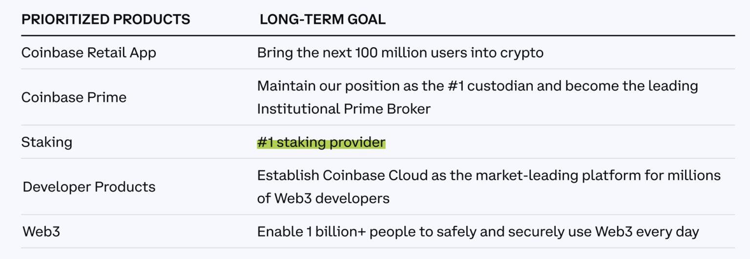 Coinbase CEO：若监管加强 我们会停止以太坊质押服务-第2张图片-币安app下载