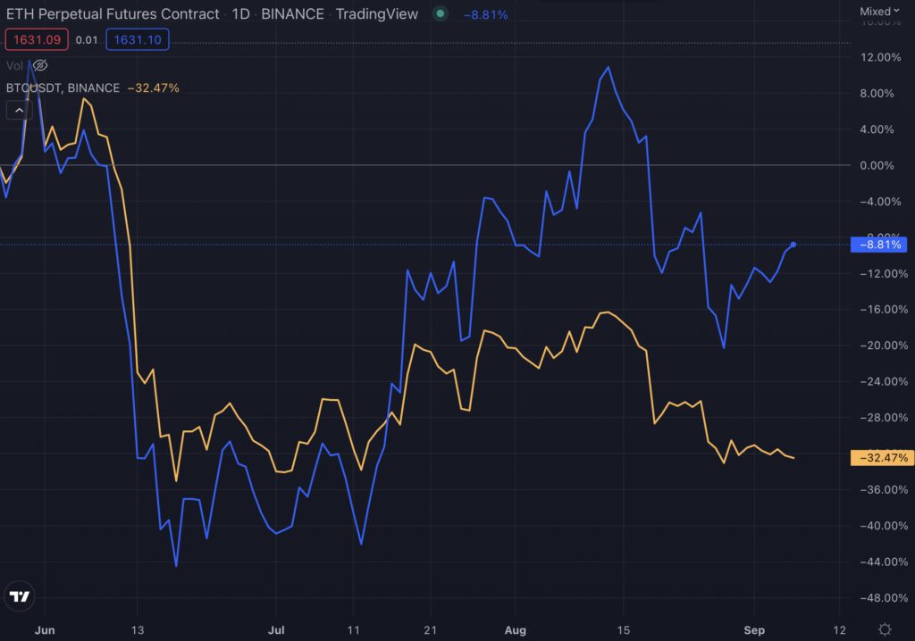 花旗银行：后LUNA危机来以太坊合并前表现优异 比特币反跌1.4%-第2张图片-币安app官方下载最新版