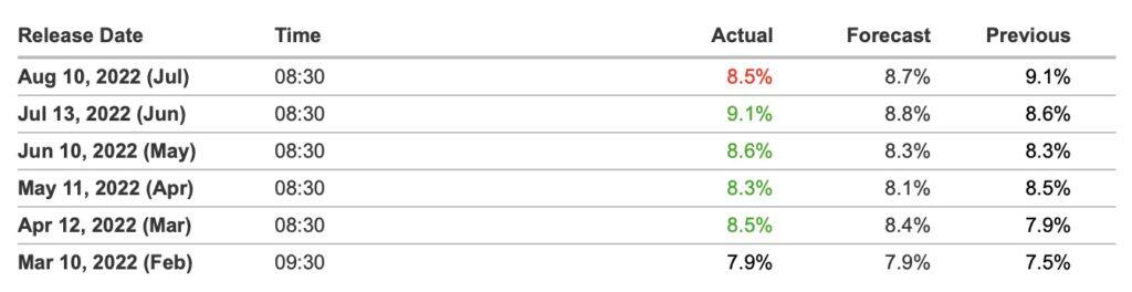 美国7月通膨降温CPI年增8.5％低于预期！BTC涨破2.44万 ETH破1900-第2张图片-币安app下载
