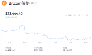 比特币最新消息 btc一个相当于多少钱？