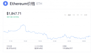 以太坊今日价格走势分析 以太币最新价格是多少？