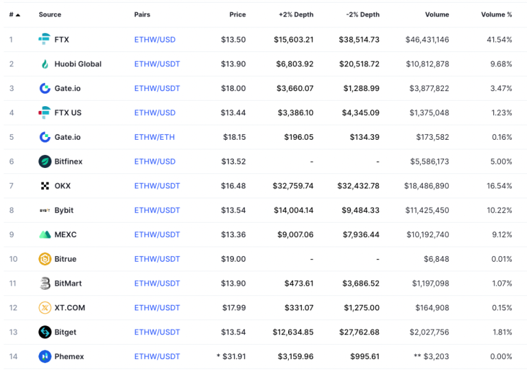 Poloniex支持另一分叉币EthereumFair(ETF)！ETHW主网上线后暴跌-第3张图片-币安app下载