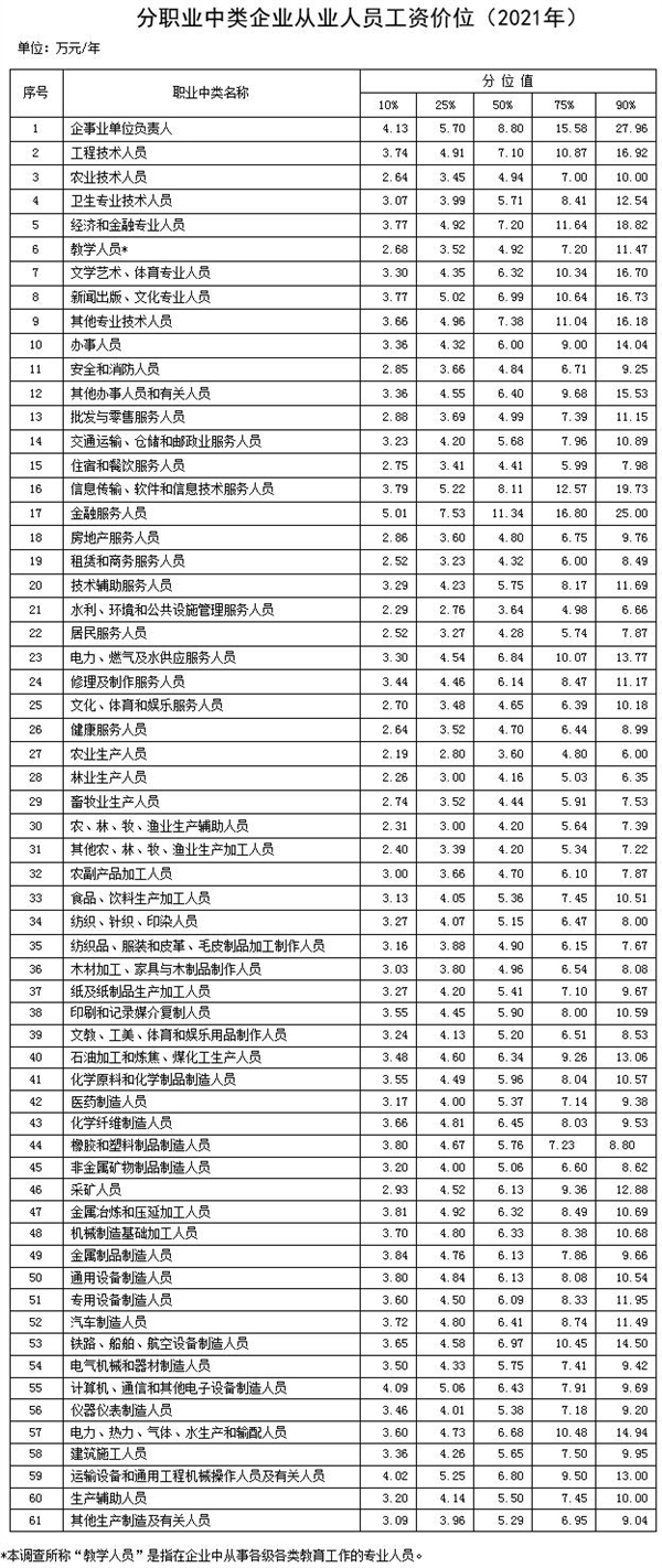 人社部发布最新工资价位表：负责人、金融、IT这三职业挣得最多