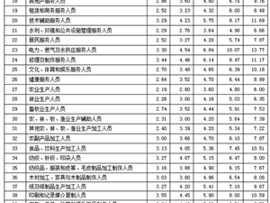 人社部发布工资价位表：负责人、金融、IT这三职业挣得最多