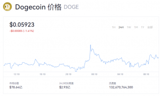 狗狗币今日行情 doge币一个值多少钱？