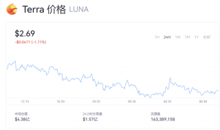 Luna币价格今日行情 露娜币一个的价格是多少？