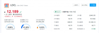 LDO币行情今日报道 LDO币一个值多少人民币？