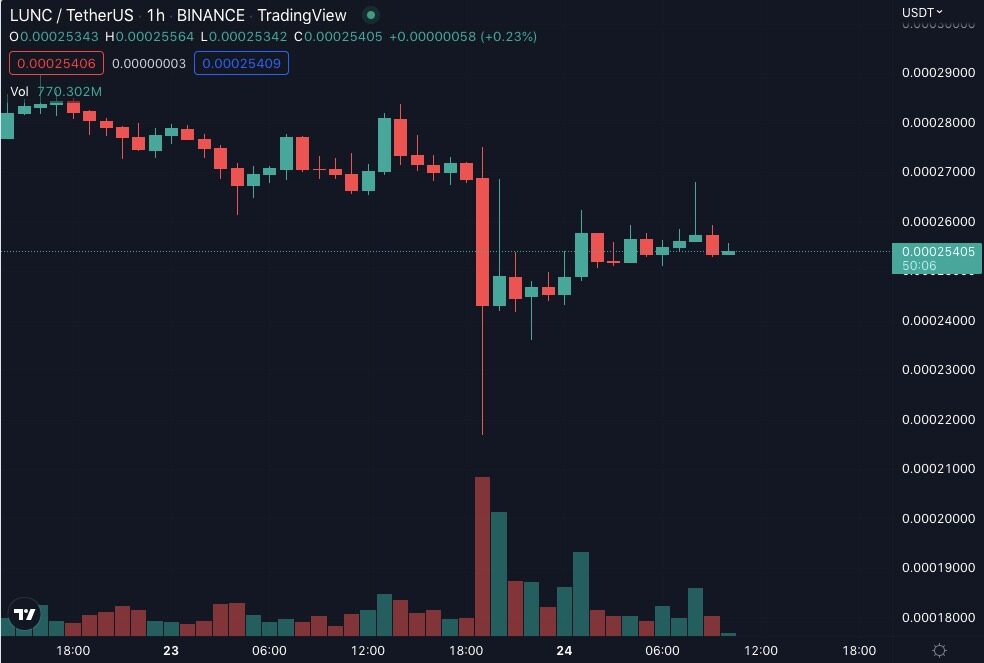 赵长鹏谈LUNC引众怒！急声明：币安会给所有人1.2%烧币选项-第2张图片-币安app下载