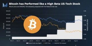 Messari报告：比特币尚未实现对冲通膨、价值储存的作用