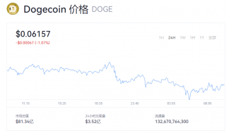 狗狗币一个的价格是多少钱？doge币最新币价