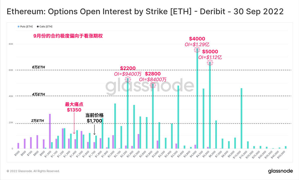 史上首次以太坊期权未平仓金额超比特币！币安表态支持ETH PoS-第2张图片-币安app官方下载最新版