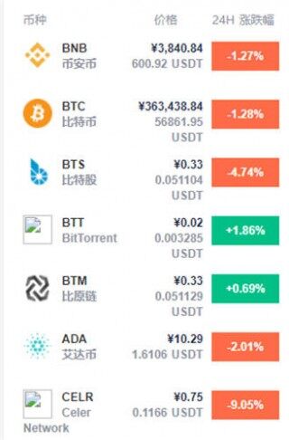 2022币圈哪个币种潜力更大 七大值得入手的加密货币一览 - 币安app'下载安装