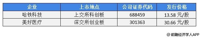 前瞻IPO头条：1过1，美好医疗上市成功！瑞能新能源收购欧洲Emeren-第3张图片-币安app官方下载最新版