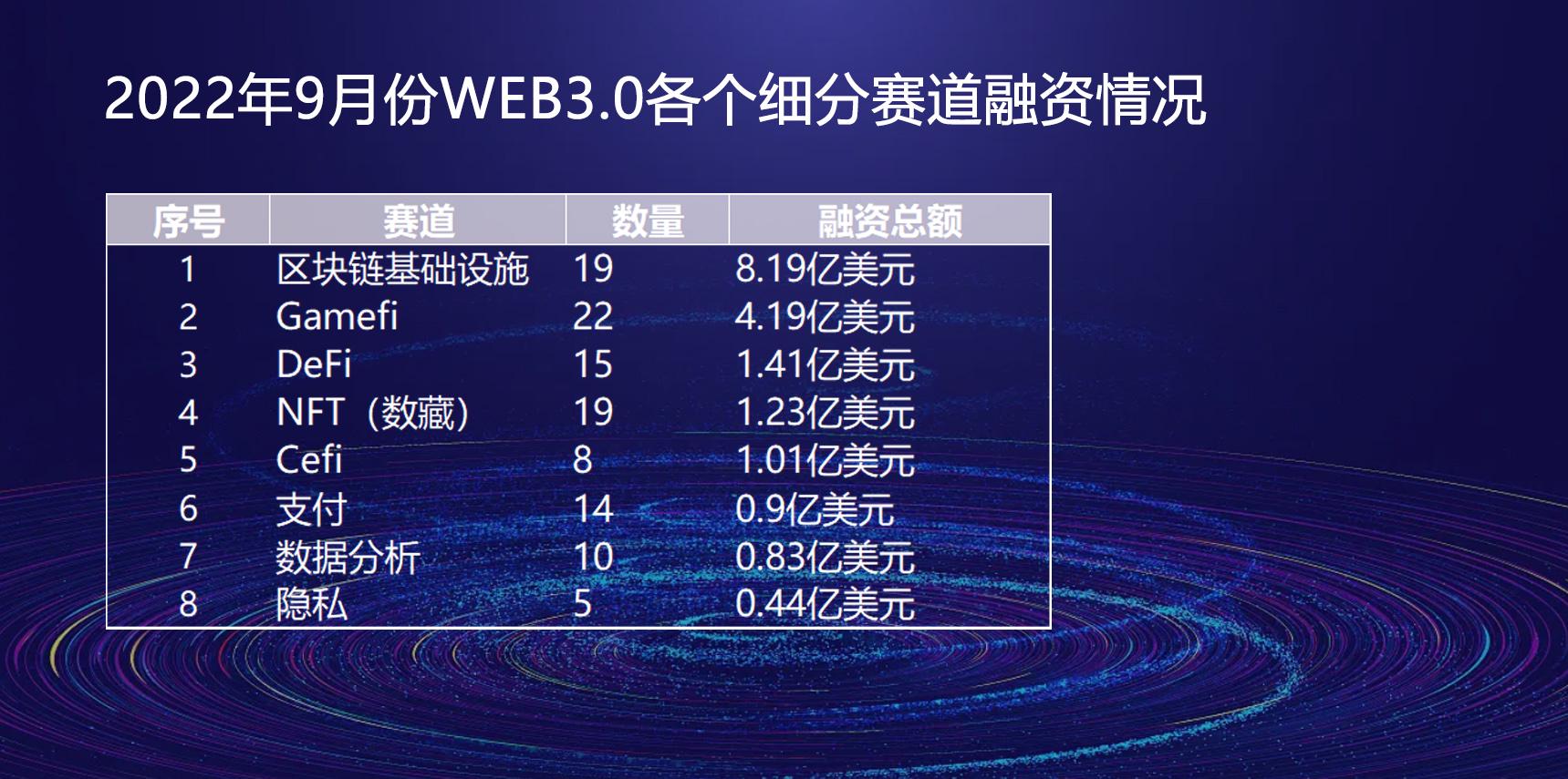 9月Web3.0市场共融资17.71亿美元，区块链领域7.22亿美元-第1张图片-币安app官方下载最新版