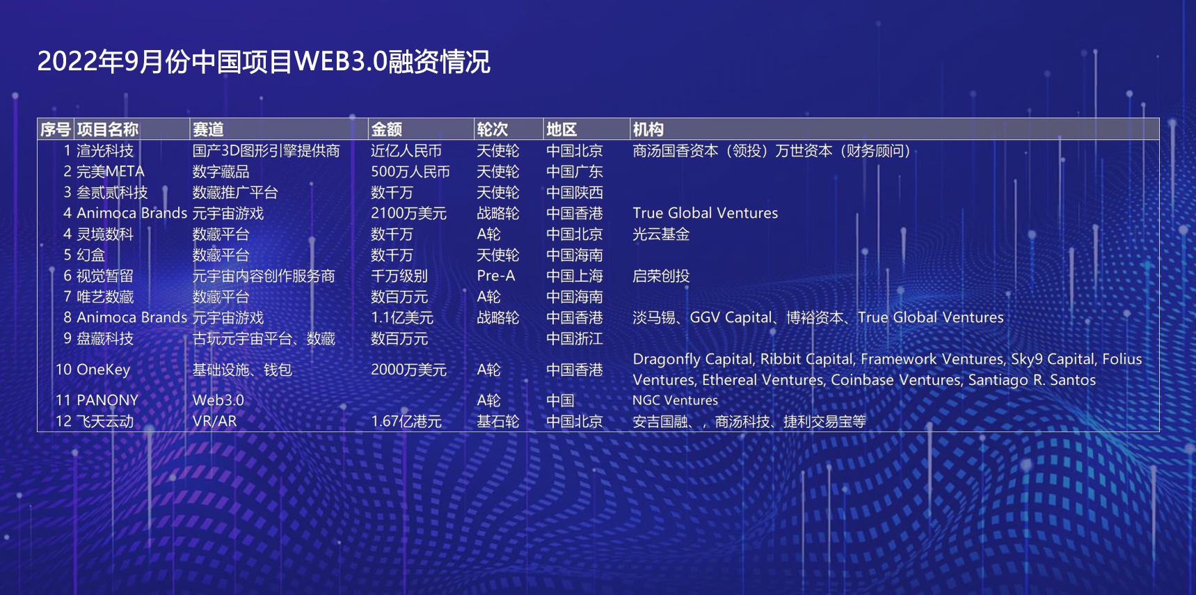 9月Web3.0市场共融资17.71亿美元，区块链领域7.22亿美元-第3张图片-币安app官方下载最新版