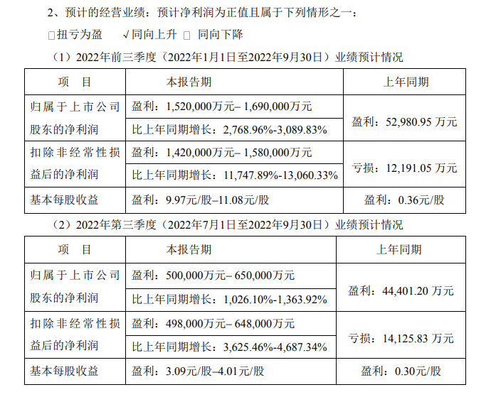 天齐锂业：预计前三季净利152亿元–169亿元 同比增2769%-3090%-第1张图片-币安app官方下载最新版