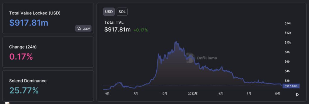 公链Solana TVL跌破10亿美元！Mango黑客转千万USDC入FTX-第2张图片-币安app官方下载最新版