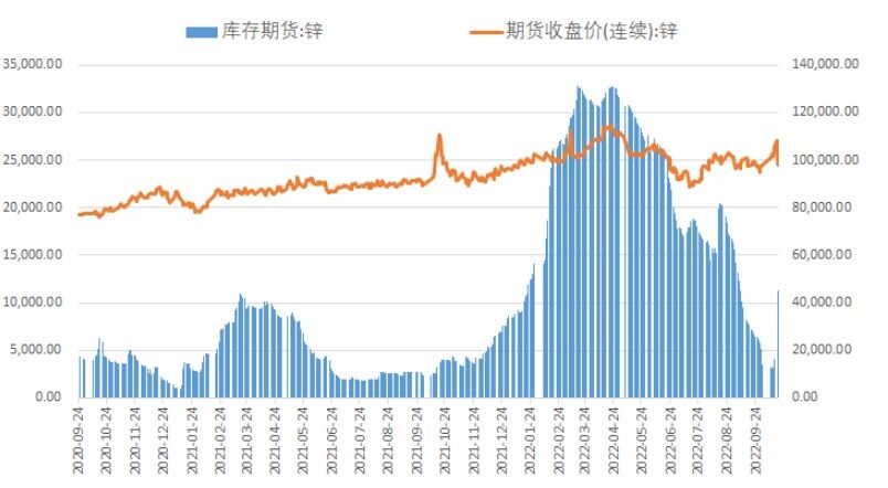 社会库存连续两周累库 沪锌短期仍震荡偏弱-第1张图片-币安app官方下载最新版