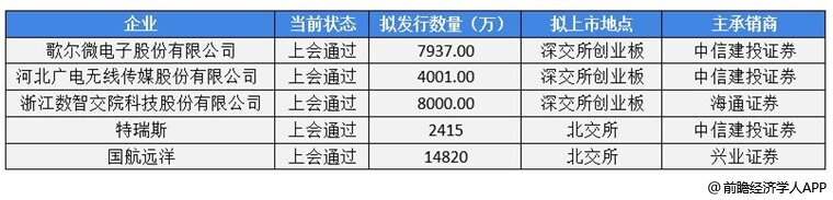 前瞻IPO头条：5过5，国航远洋成功过会！和众科技连获两轮千万级融资-第4张图片-币安app官方下载最新版