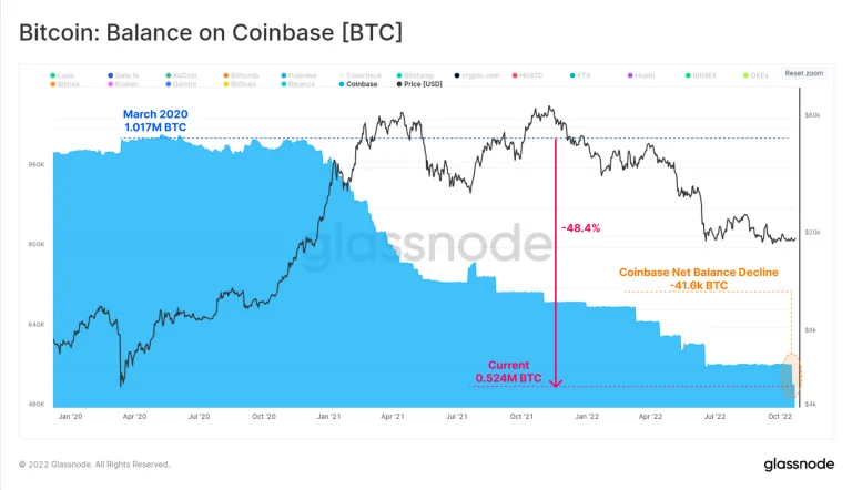 交易所10月流出超12万枚比特币！投资人开启HODL模式？-第3张图片-币安app官方下载最新版