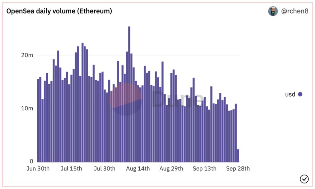 如何挖掘潜力NFT项目？关注5个Dune Analytics指标-第2张图片-币安app官方下载最新版