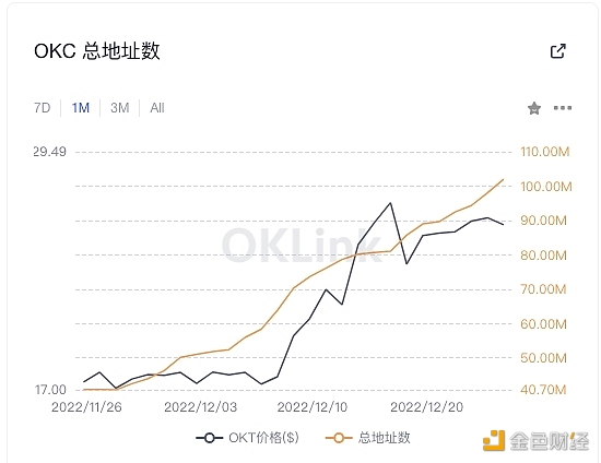 OKC链上地址突破1亿，近40天增长超1900%-第1张图片-币安app下载