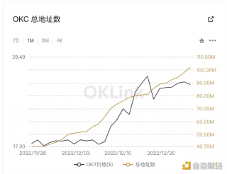 OKC链上地址突破1亿，近40天增长超1900%