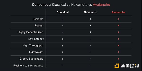 远离 FUD | 一文了解 Avalanche 公链现状、生态项目和工具-第2张图片-币安app下载