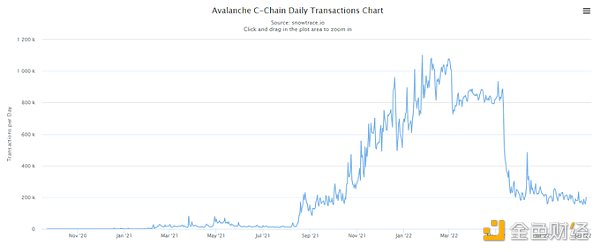 远离 FUD | 一文了解 Avalanche 公链现状、生态项目和工具-第6张图片-币安app下载