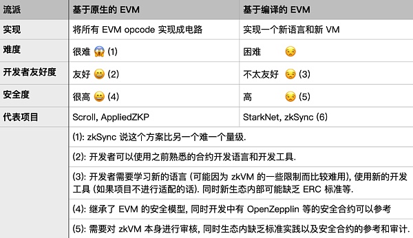 Foresight Ventures: 从 Polygon zkEVM 出发 理解 zkEVM Rollup-第4张图片-币安app下载