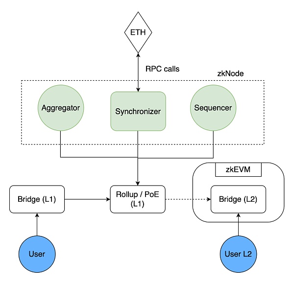 Foresight Ventures: 从 Polygon zkEVM 出发 理解 zkEVM Rollup-第6张图片-币安app下载