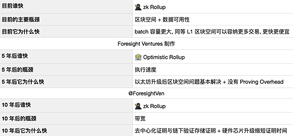 Foresight Ventures: 从 Polygon zkEVM 出发 理解 zkEVM Rollup-第14张图片-币安app下载