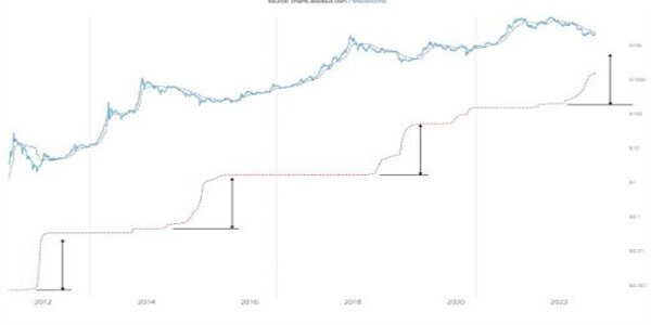 76万美元的BTC价格底部：比特币还没有底线-第4张图片-币安app下载