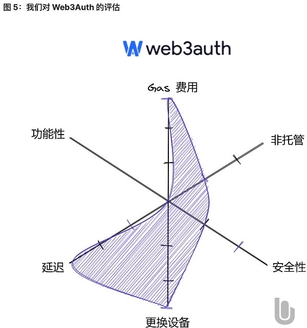 将 Web2 用户带入 Web3：未来属于无助记词钱包-第5张图片-币安app官方下载最新版