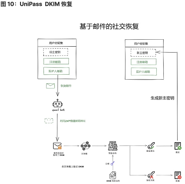 将 Web2 用户带入 Web3：未来属于无助记词钱包-第10张图片-币安app官方下载最新版