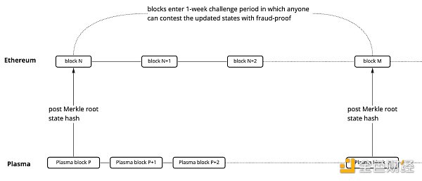 了解以太坊扩展演进历程 以太坊会有怎样的扩展未来-第3张图片-币安app下载