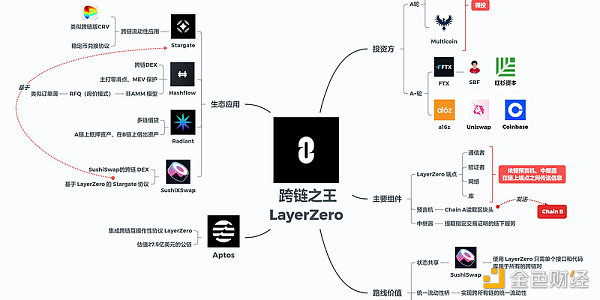 发币在即？一文盘点LayerZero的21个生态项目-第1张图片-币安app下载