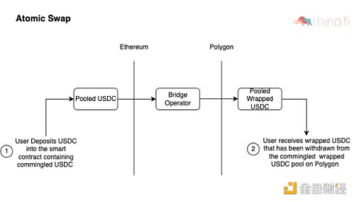 9 种跨链桥的工作原理及其安全性-第5张图片-币安app下载