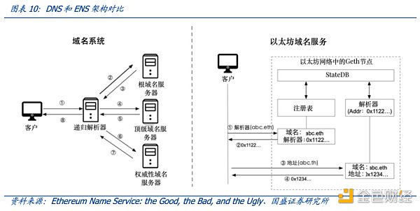 多角度解析ENS：迈向Web3时代的钥匙-第12张图片-币安app下载